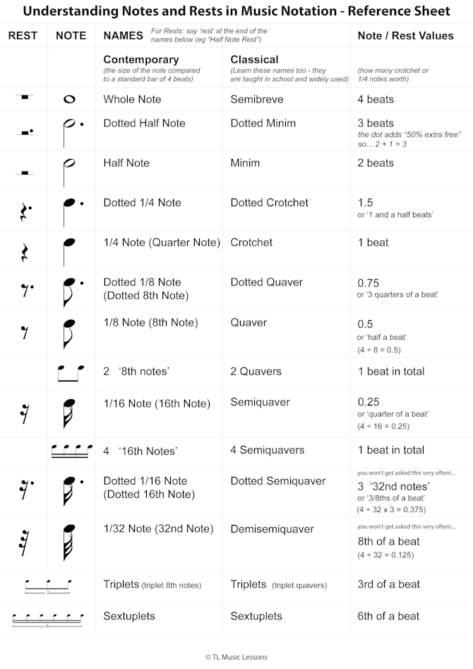 Understanding Notes And Rests In Music Notation Reference Sheet [PDF