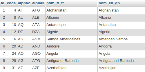 Base de données pays (avec indicatif téléphonique) (SQL, CSV et XML ...