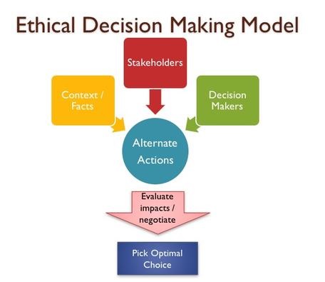 Ethical Decision-making And Legal Issues That Influence Your Role As A ...